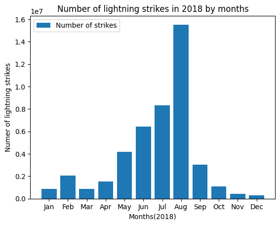 Lightning strikes by month