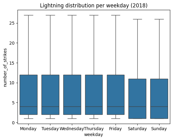 Lightning distribution per weekday